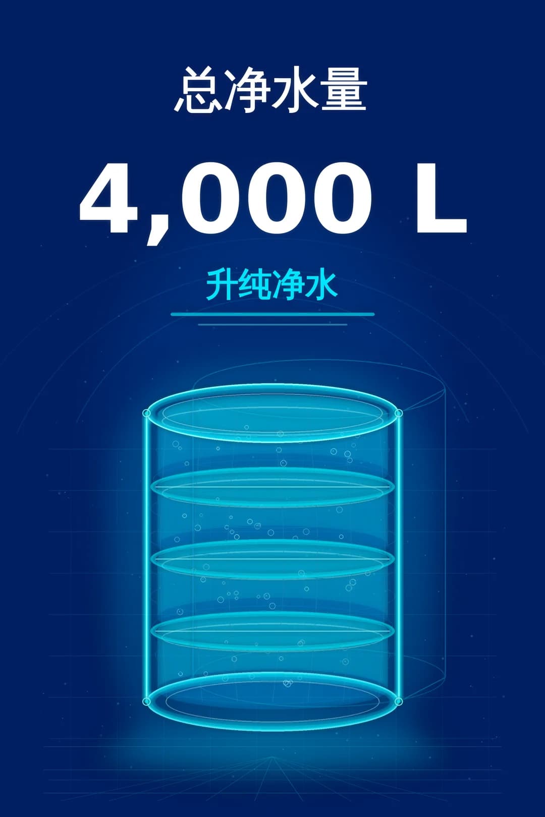 累计净化水量 4,000 升。