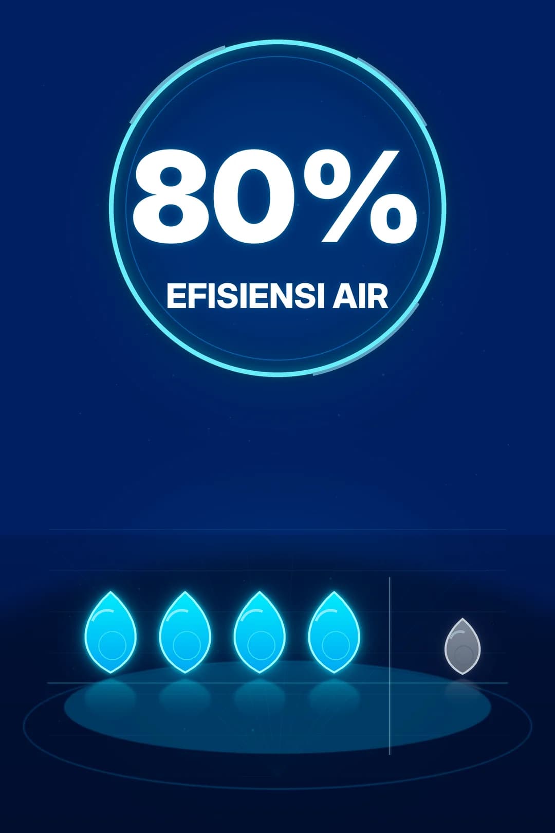 Efisiensi air 80% — jauh lebih sedikit air buangan.